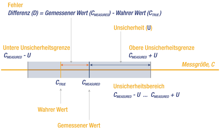 Messunsicherheit-vs-Fehler