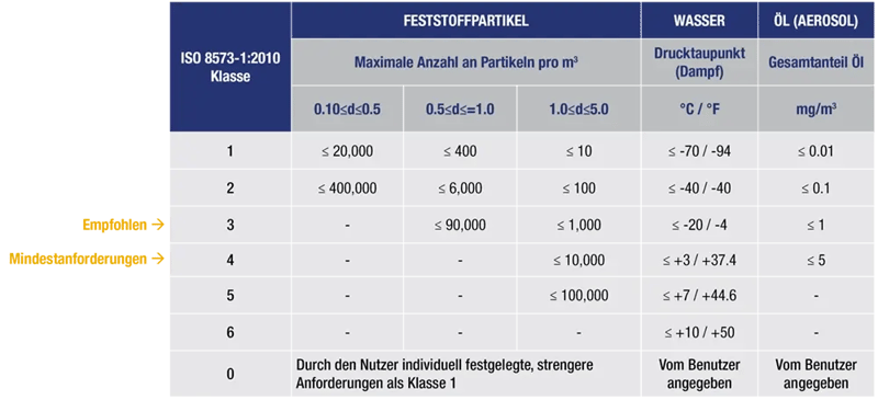 04.FAQ1 Druckluftklassen nach ISO 8573-1_2010 - Luftlager